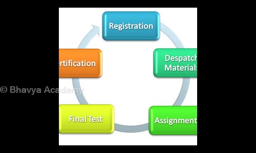 Bhavya Academy - Distance Education in M.G. Road, Vijayawada