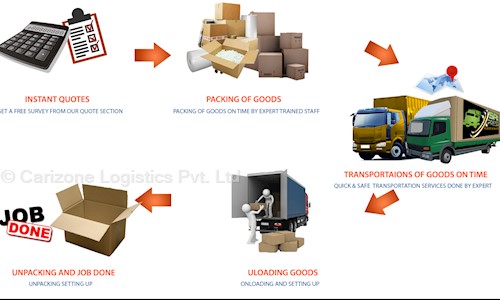 Carizone Logistics Pvt. Ltd. - Packers and Movers in Sector 77, Gurgaon