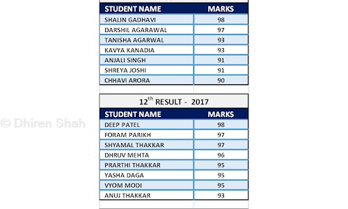 Dhiren Shah - School Tuitions in Memnagar, Ahmedabad