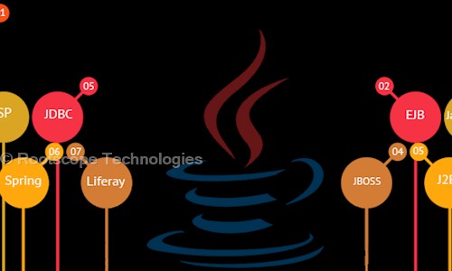 Rootscope Technologies - Job Training in Padmarao Nagar, Hyderabad