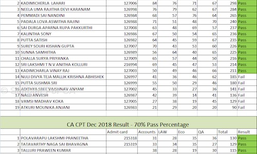 Scholar For CA - Finance & Accounting tuitions in Shanti Nagar, Kakinada