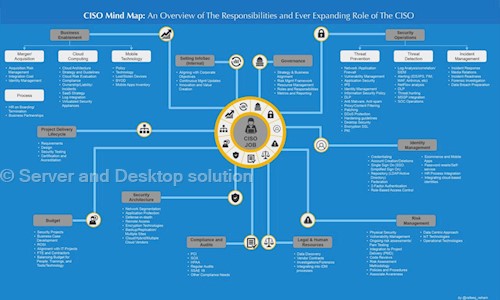 Server and Desktop solution - Catering Services in Baramunda, Bhubaneswar
