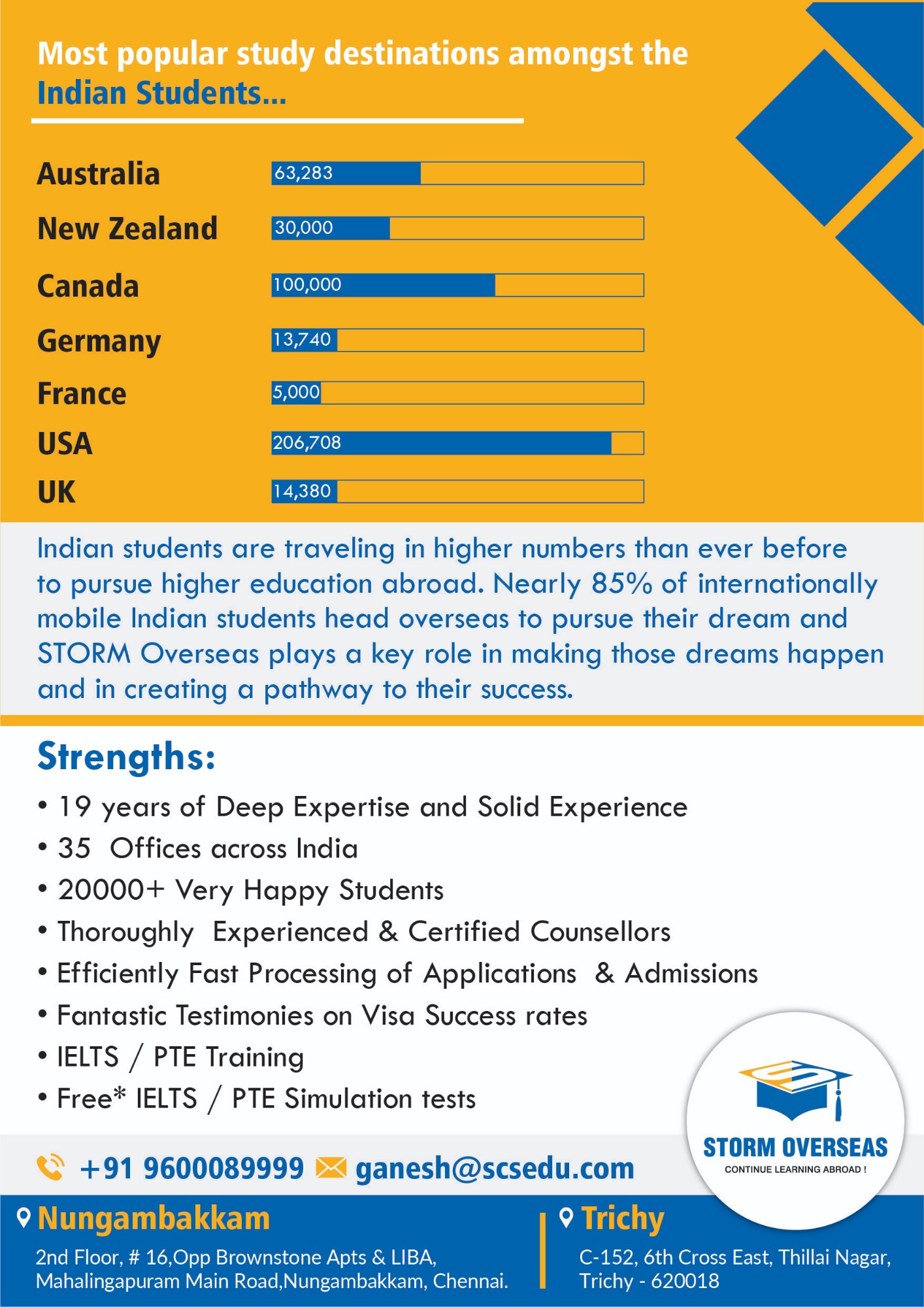 Student Visa Approvals of SIG Study Abroad Trichy