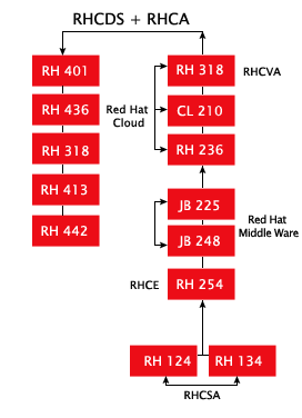 Certifications of Advantage Pro-Vectra Technosoft Pvt. Ltd.