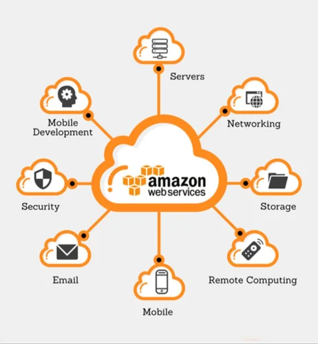 Labs of Cloudtech Solutions